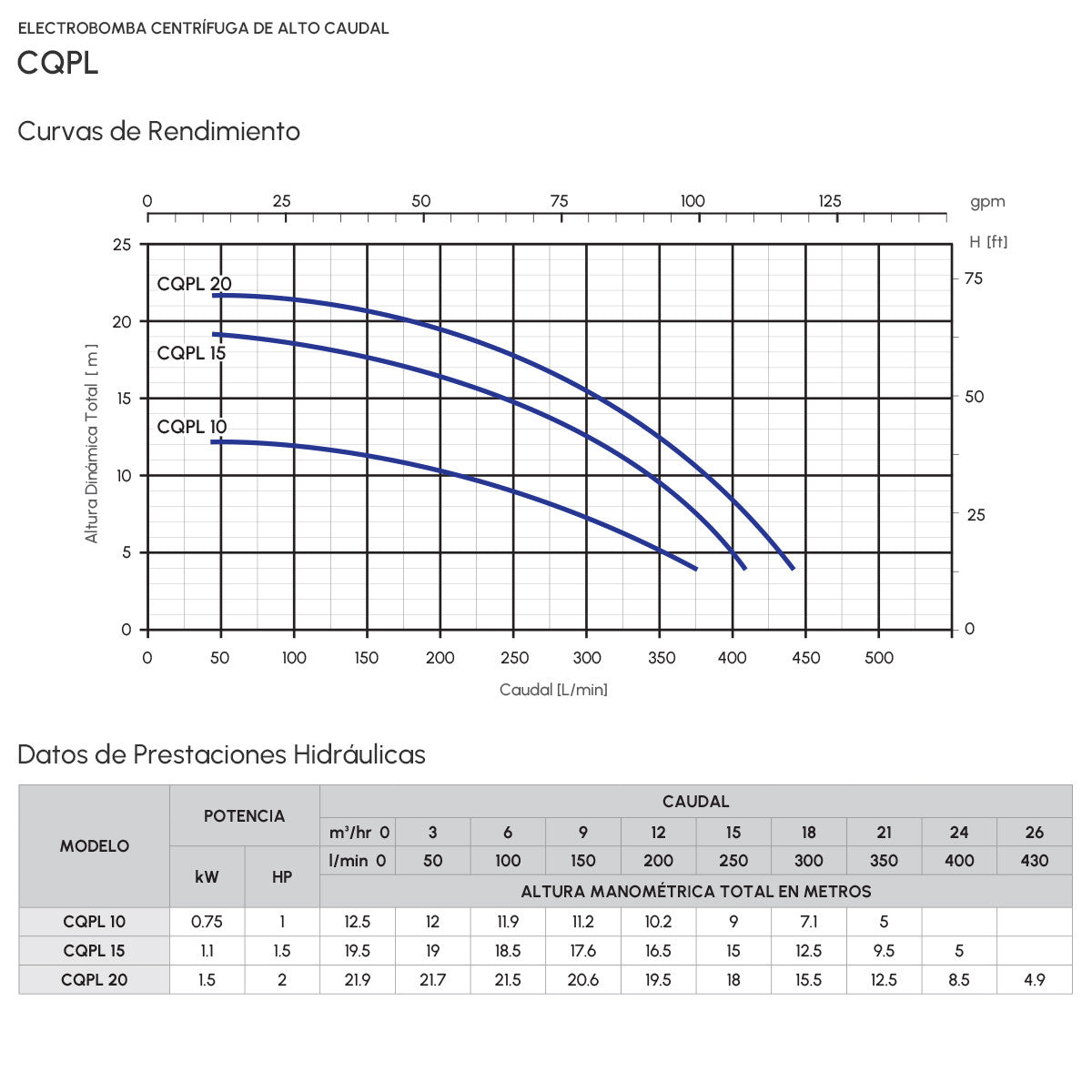 Electrobomba Centrífuga Alto Caudal CQPL 10F16S - 1 HP